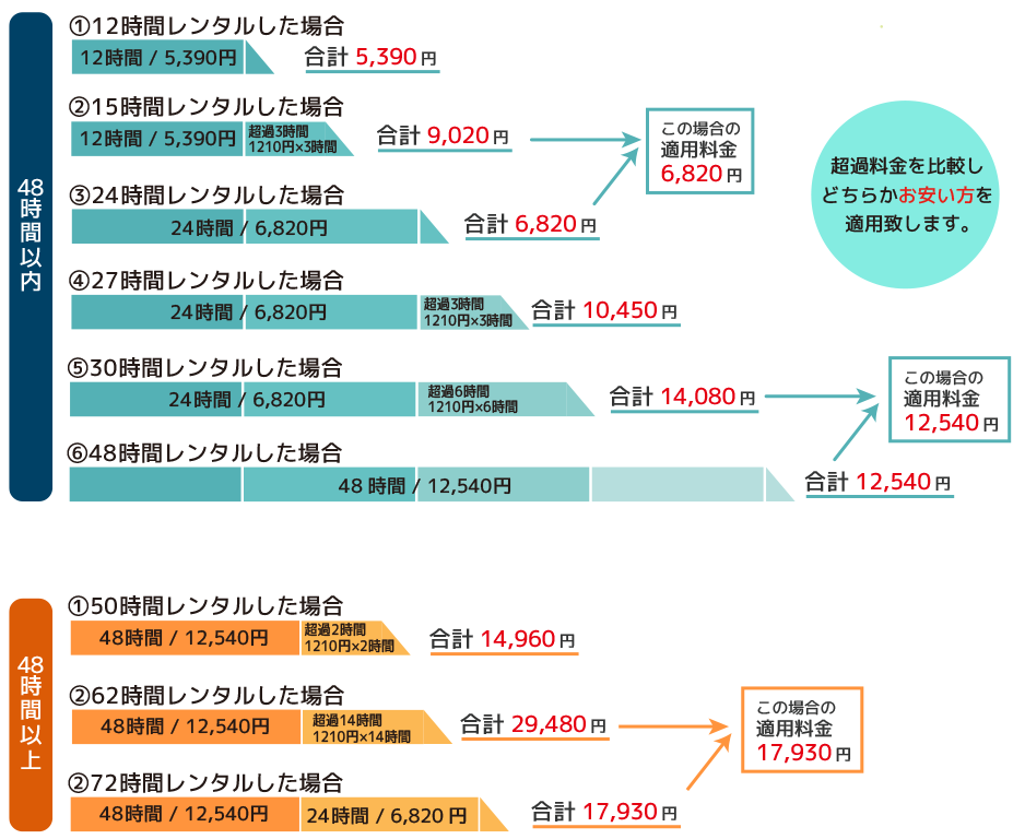 レンタカーご利用料金の計算例